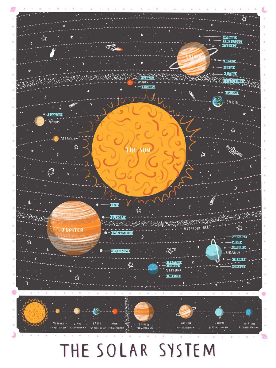 Solar System map print by Alex Foster Artfinder