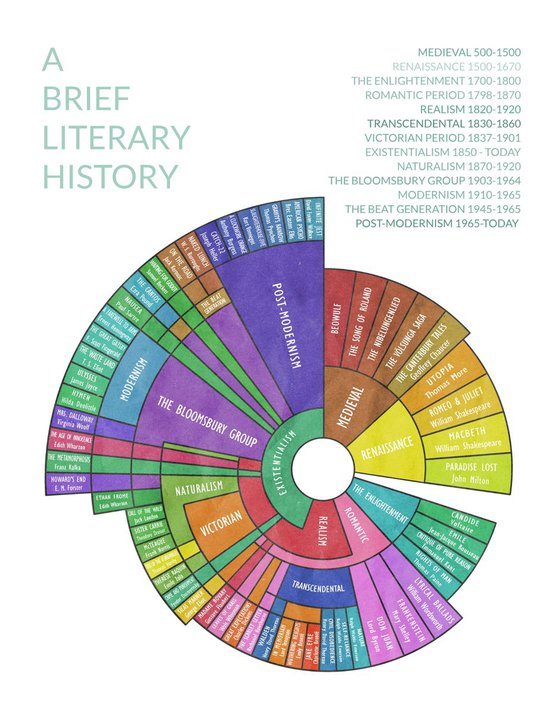 A Brief Literary History